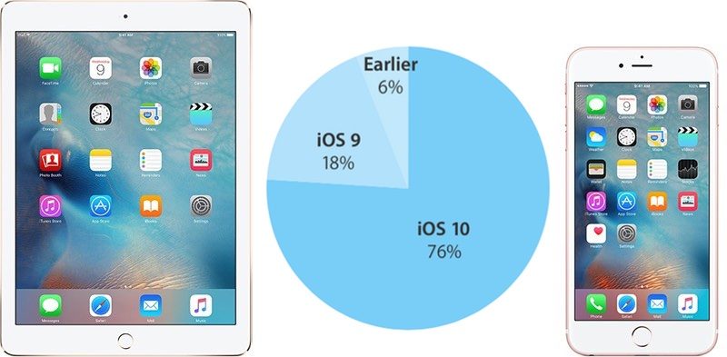 iOS-10-Kullanim-Orani