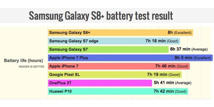 Galaxy S8 Plus Pil Testi