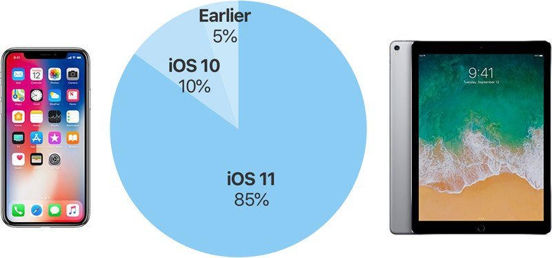 iOS 11 Kullanım Oranları Şaşırttı!